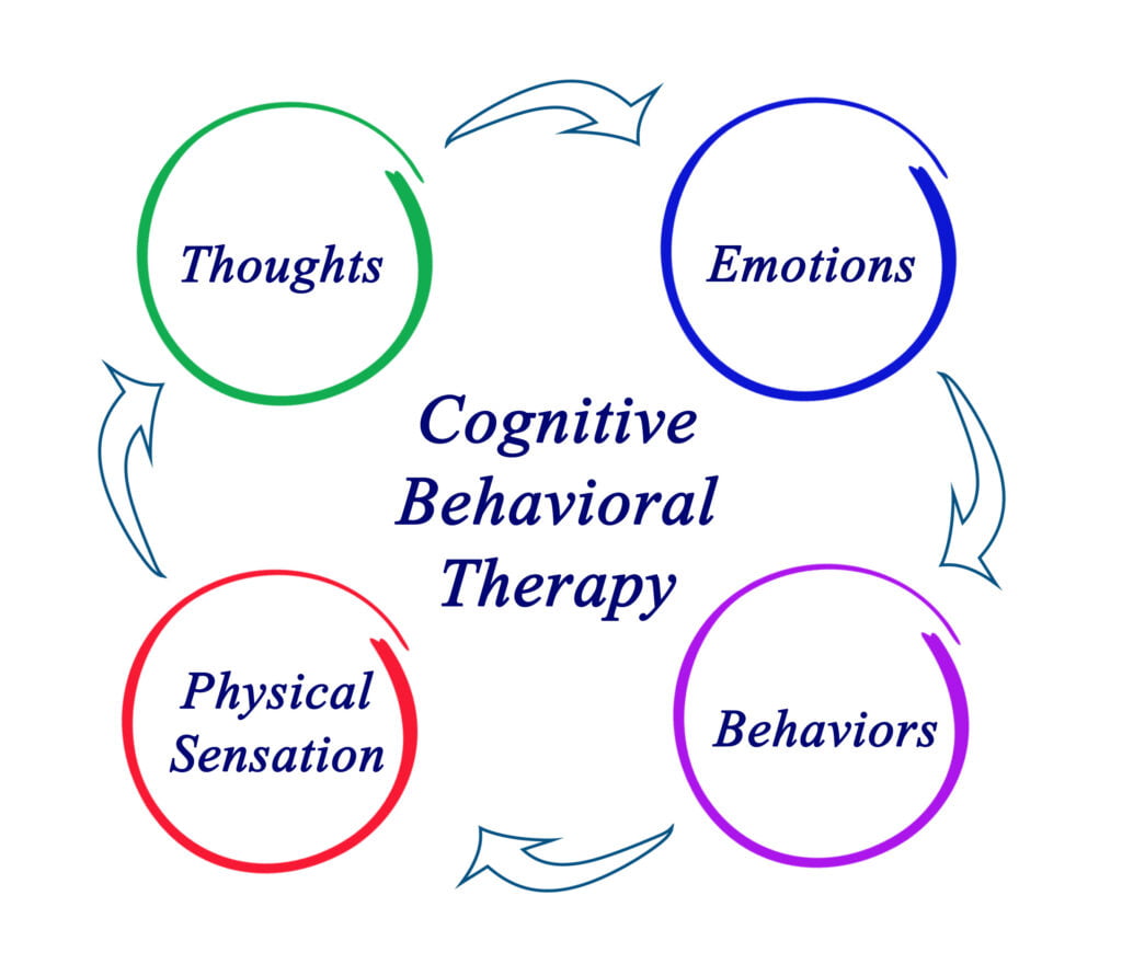 Cognitive Behavior Therapy