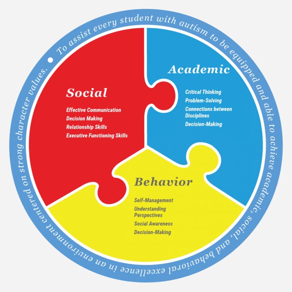 Student Learner Outcomes infographic